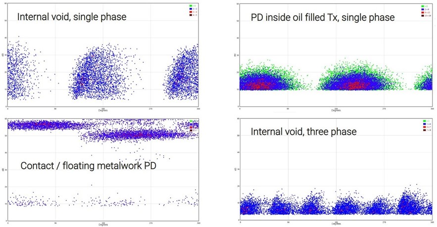 electromagnetic testing PRPD plots
