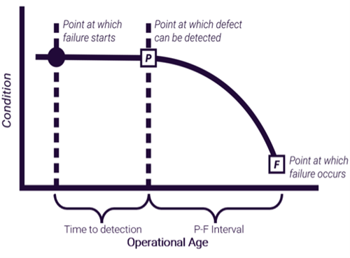Point to failure curve