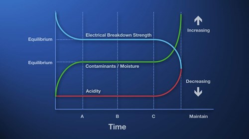 Schematic representation of oil condition parameters as a function of time