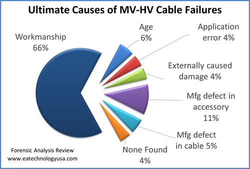 Ultimate Causes of MV/HV Power Cable Failures