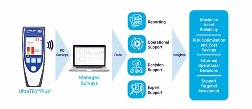 UltraTEV® Plus²  Managed Surveys Integration