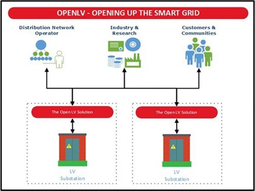 Open LV - Opening Up The Smart Grid